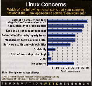 Concerns about Linux