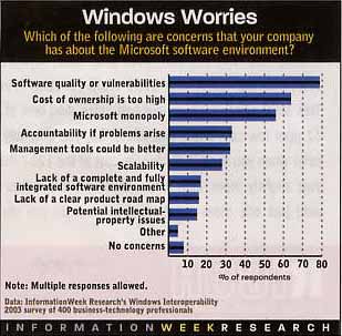 Concerns about Windows