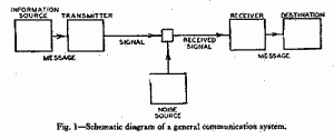 shannon shannon's communication diagram